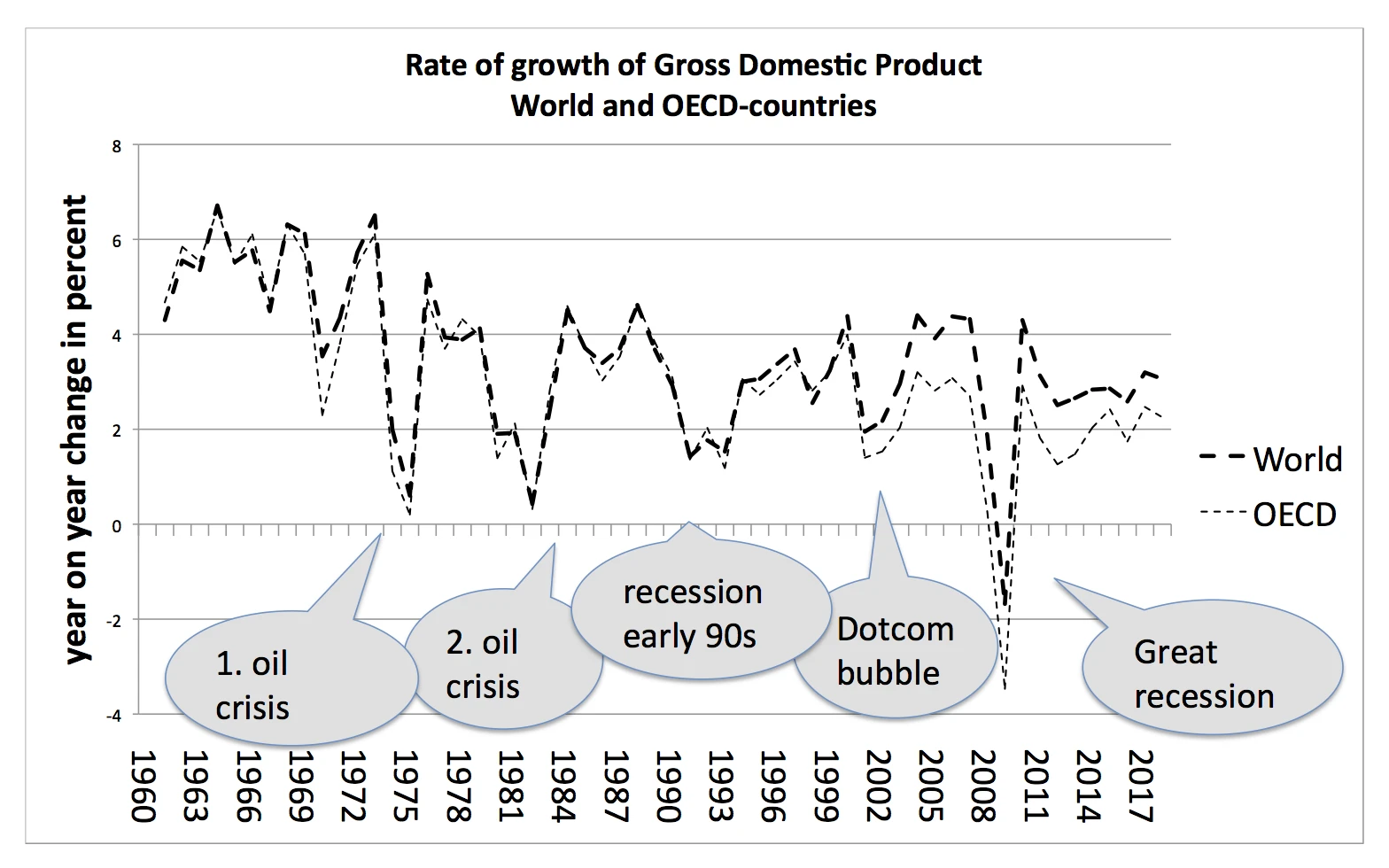 Line graph illustrating the year-on-year change in GDP for the World and OECD from 1960 to 2017.
