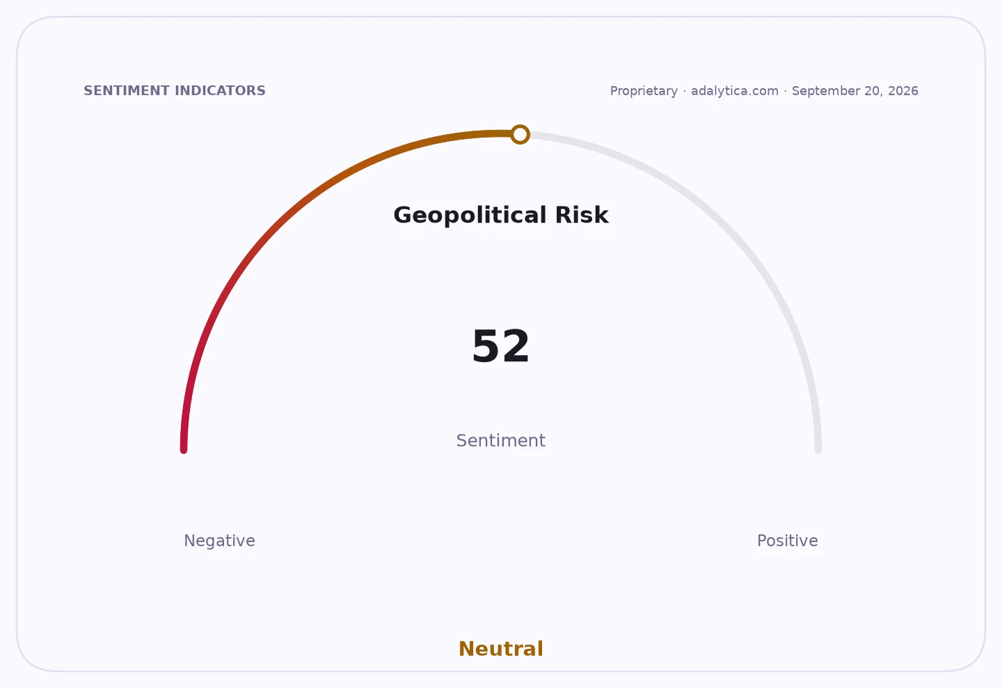 Geopolitical Risk sentiment dial pointing into the Neutral zone at a reading of 52.