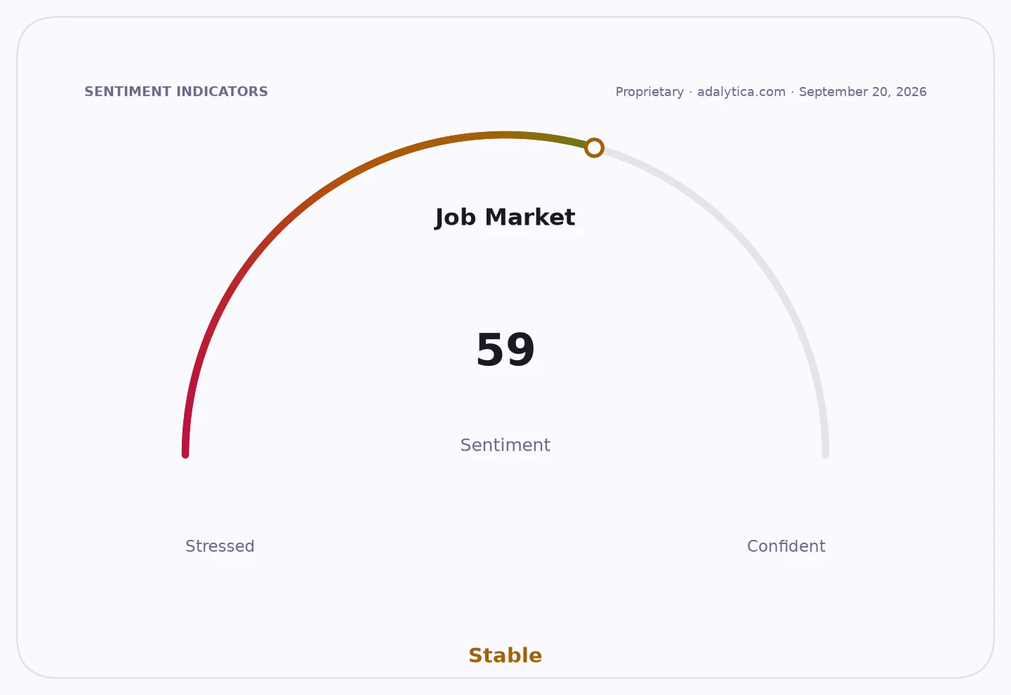 Job Market sentiment gauge dial showing a stable reading of 59, between stressed and confident.