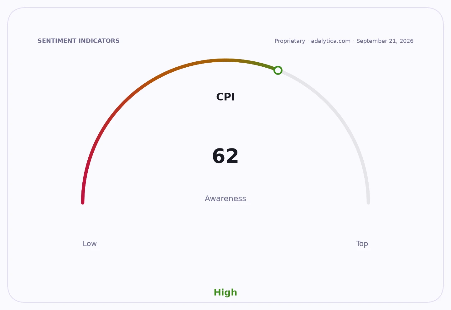 Gauge showing CPI awareness at 62, highlighted in the 'High' range.
