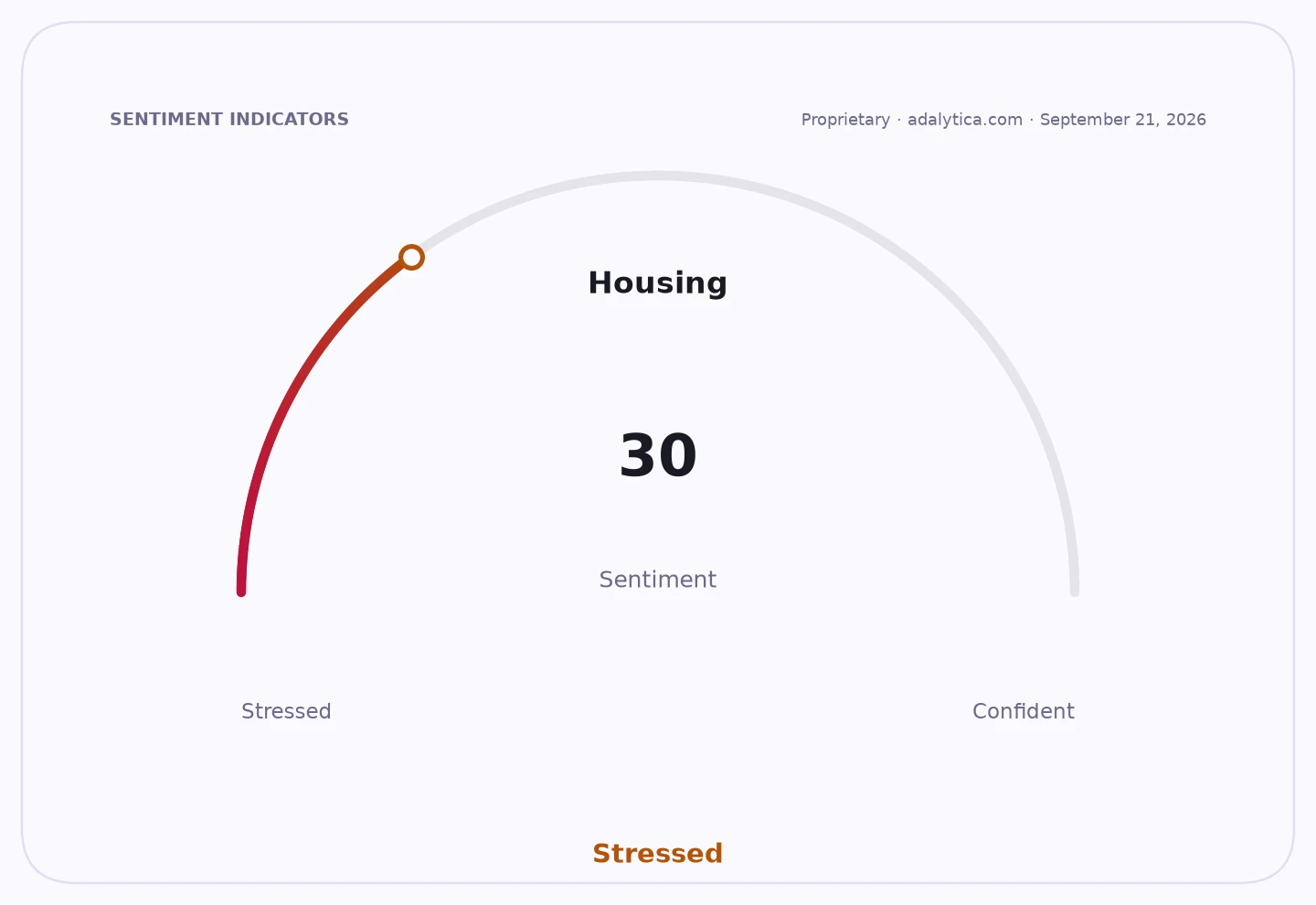 Housing sentiment gauge dial showing a 'Stressed' reading of 30.