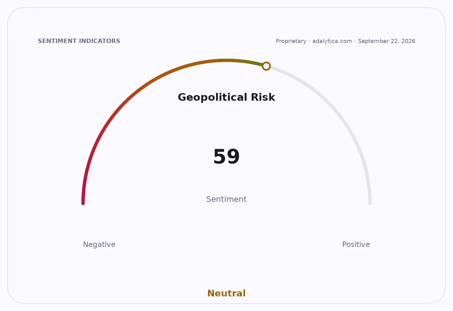 Geopolitical Risk sentiment gauge dial pointing to 59, in the Neutral zone.