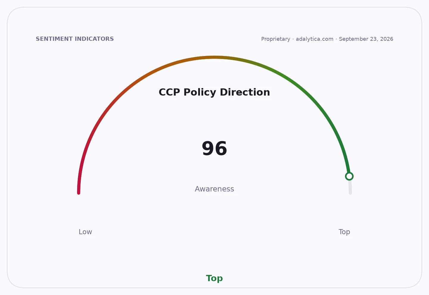 Sentiment gauge dial for 'CCP Policy Direction Awareness' showing a reading of 96, indicating 'Top' awareness.