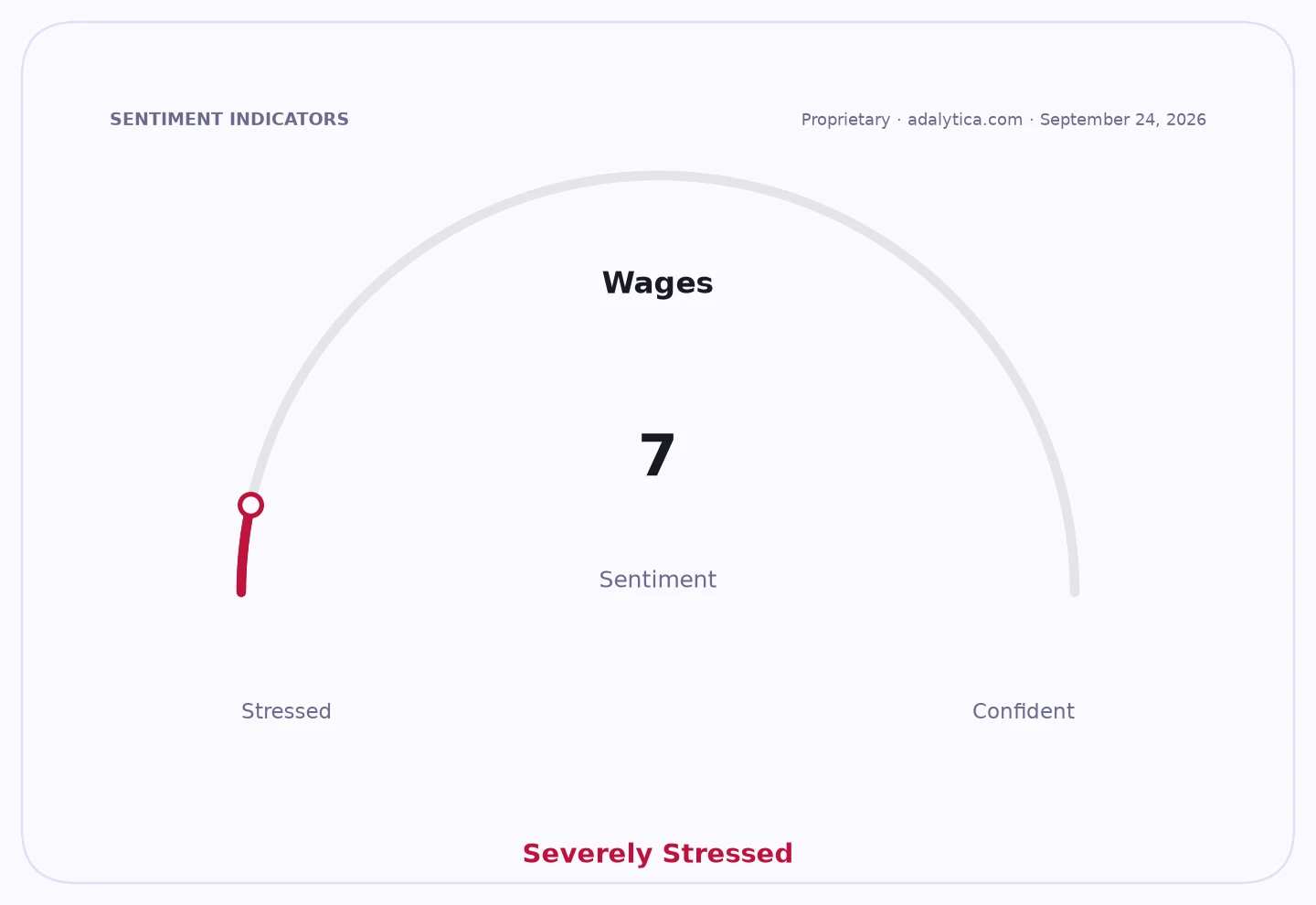 A sentiment gauge dial for Wages, indicating 'Severely Stressed' at a reading of 7.