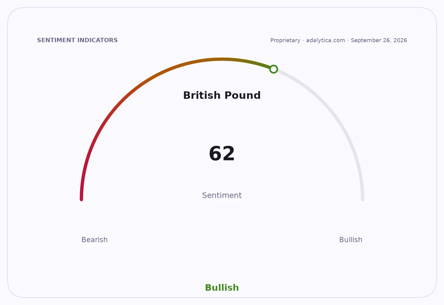 Sentiment dial showing British Pound sentiment at 62, in the Bullish zone.