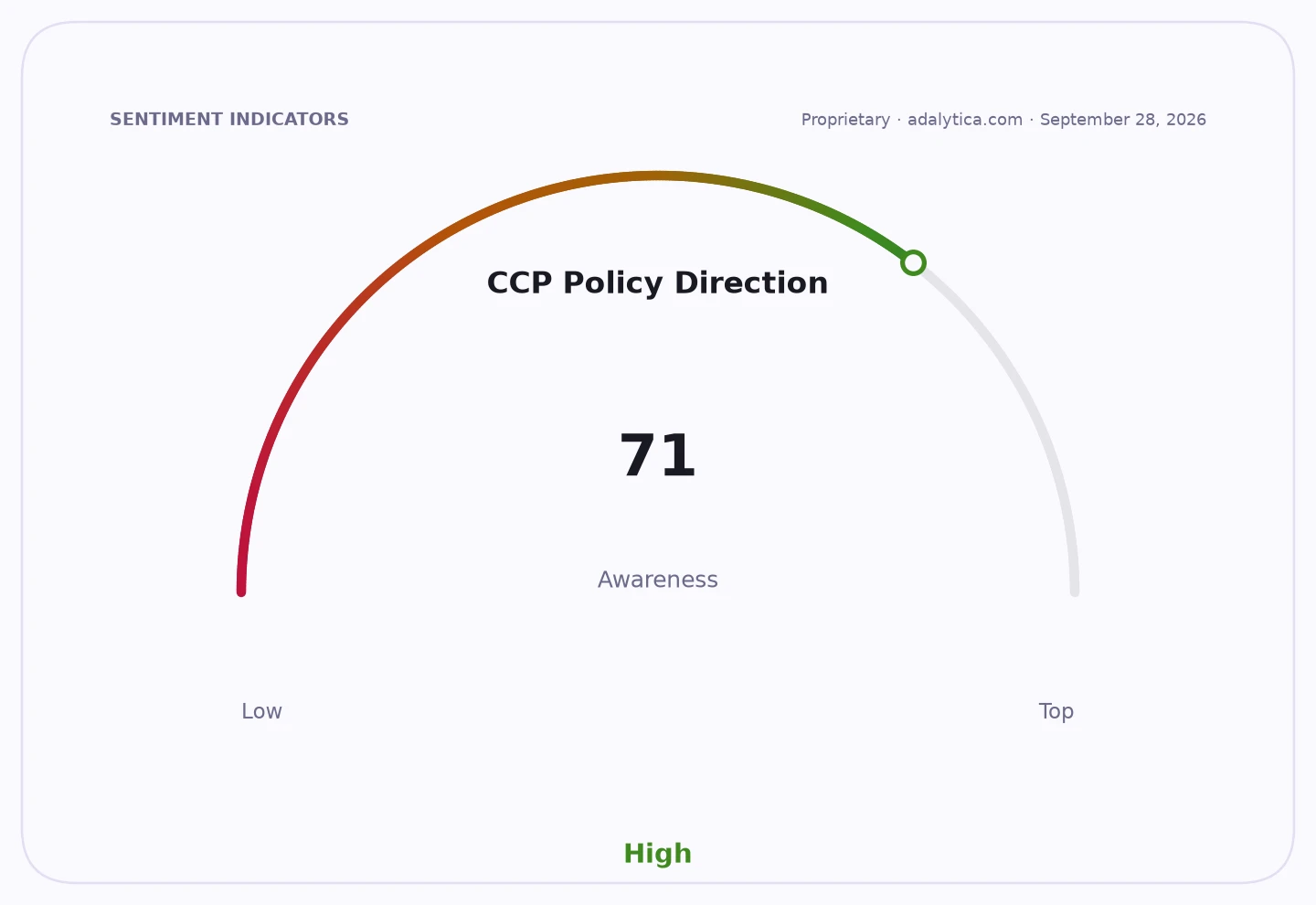 A sentiment dial showing CCP Policy Direction Awareness at 71, indicating high awareness.