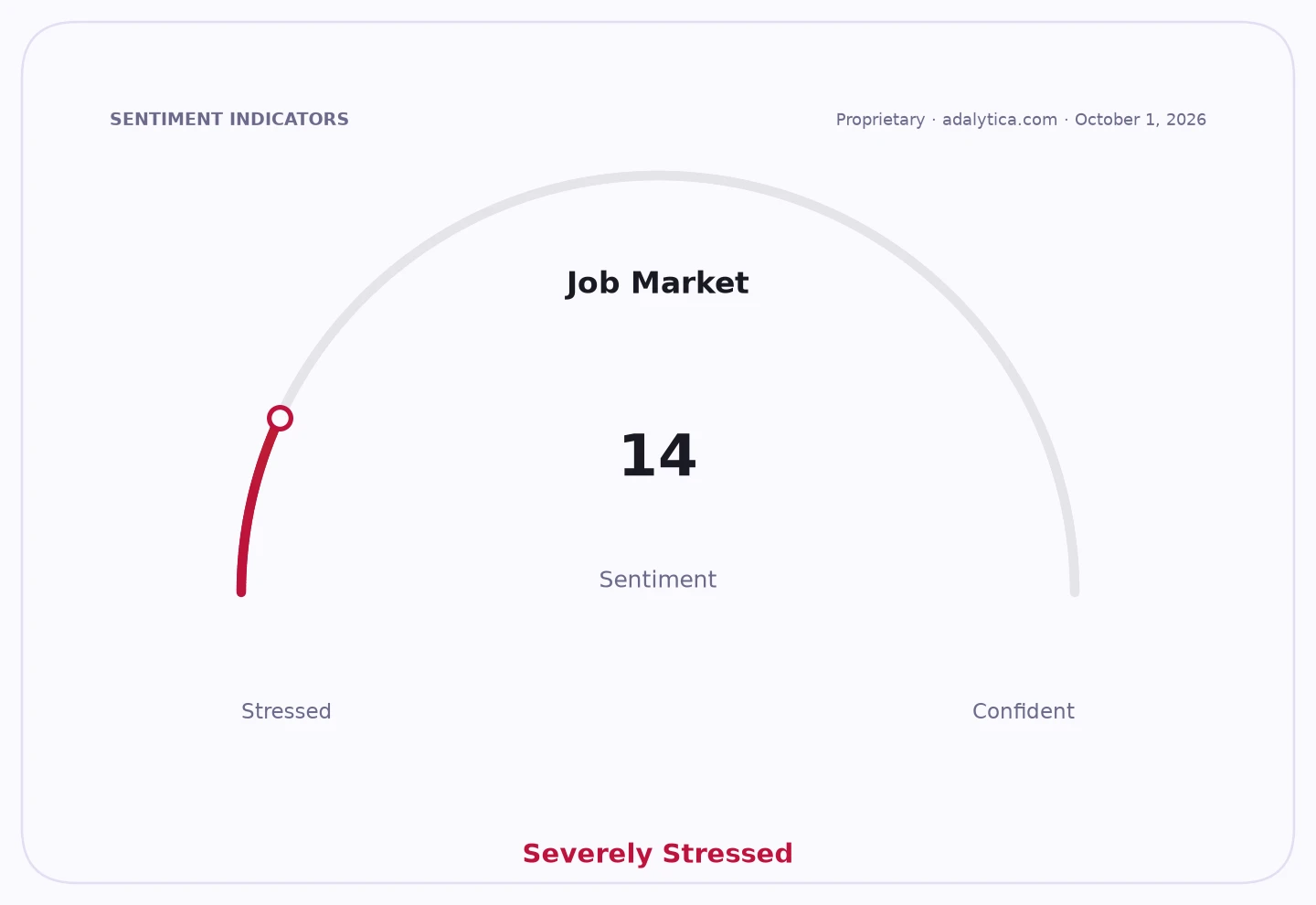 Gauge showing Job Market sentiment at 14, in the Severely Stressed zone.
