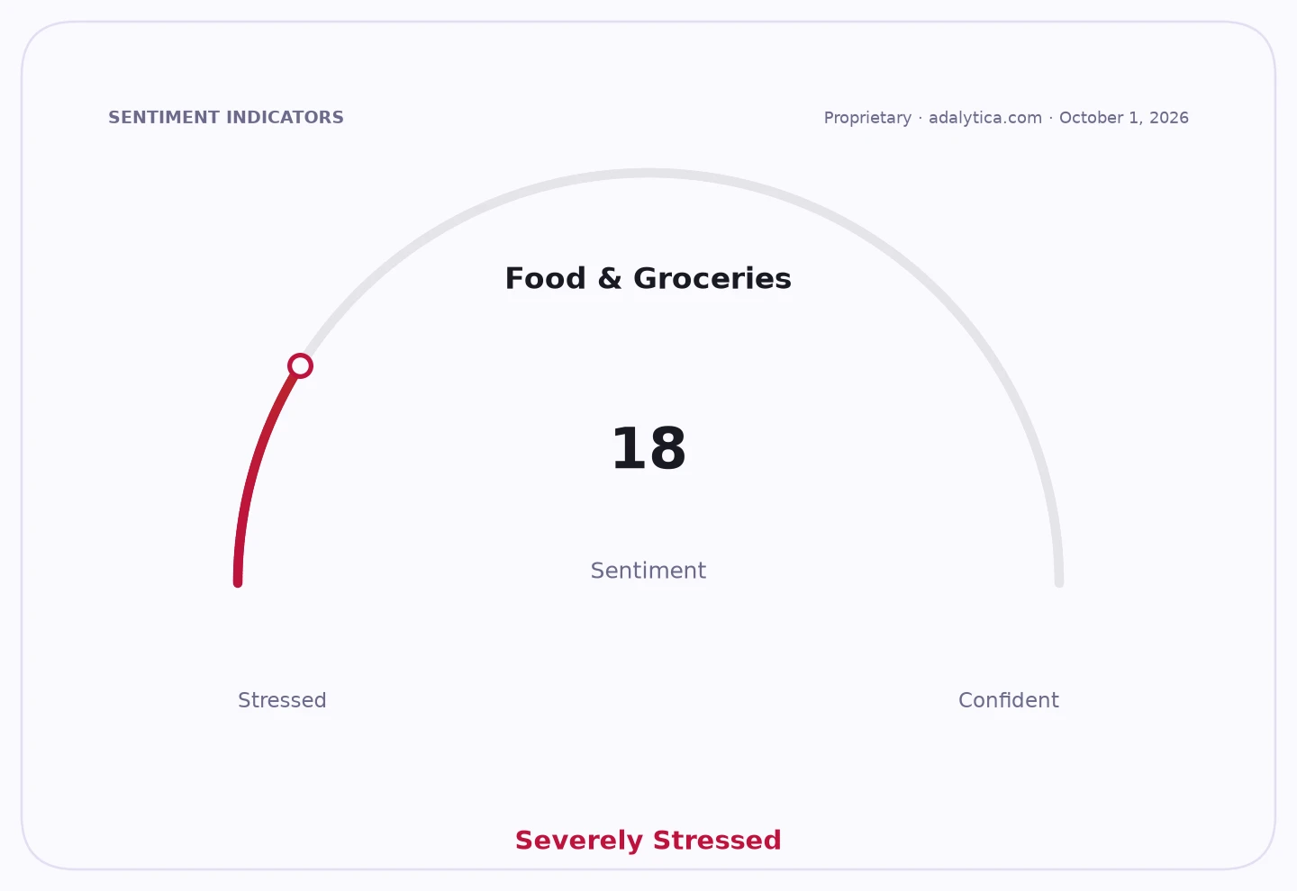 Sentiment gauge dial for 'Food & Groceries' pointing to 18, showing 'Severely Stressed'.