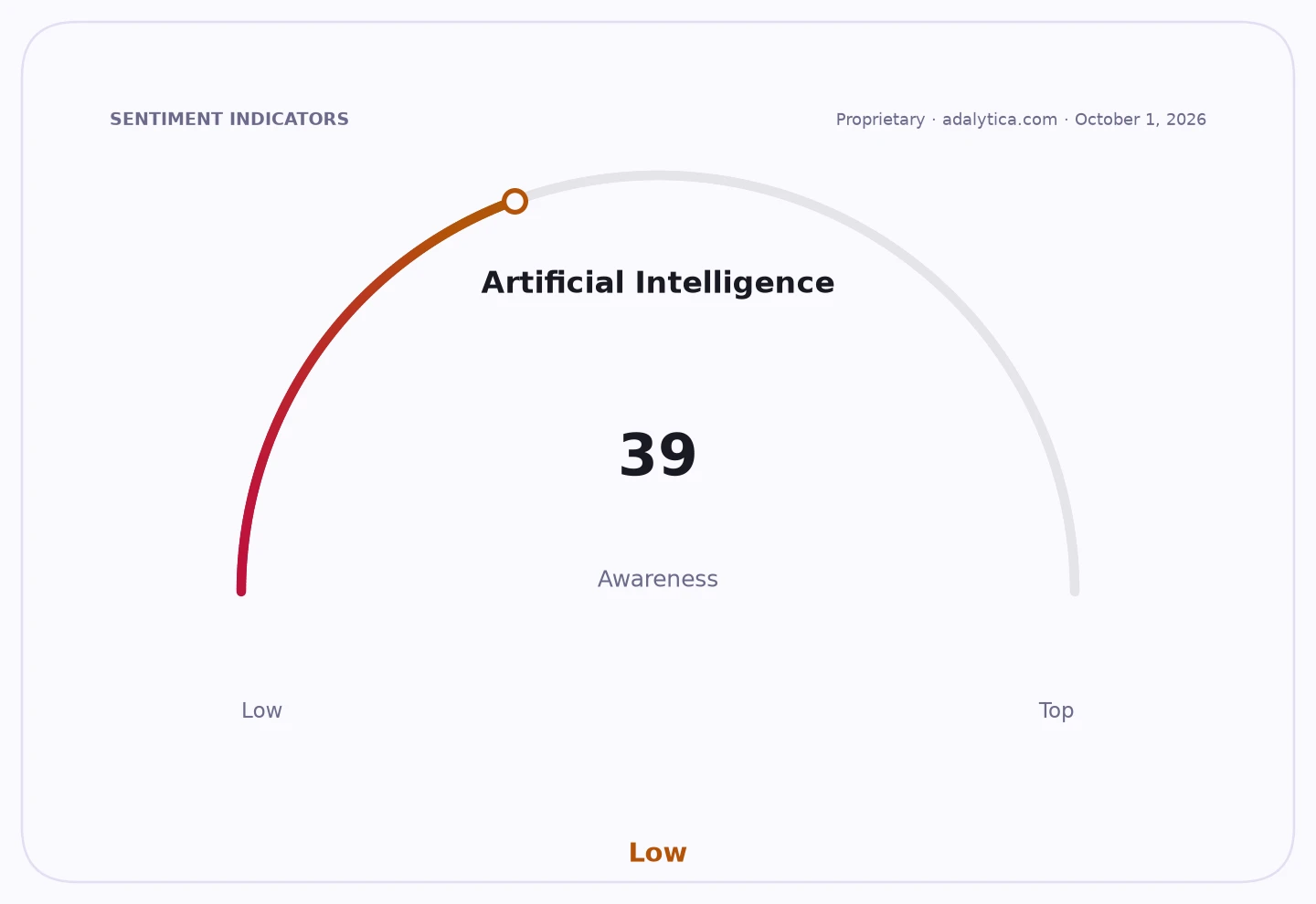 Gauge dial indicating Artificial Intelligence awareness is Low, with a reading of 39.