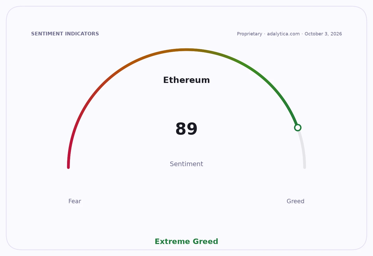 Ethereum sentiment gauge dial showing an 'Extreme Greed' reading of 89.