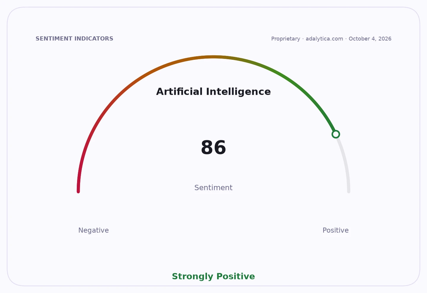 Sentiment gauge dial showing Artificial Intelligence sentiment at 86, Strongly Positive.
