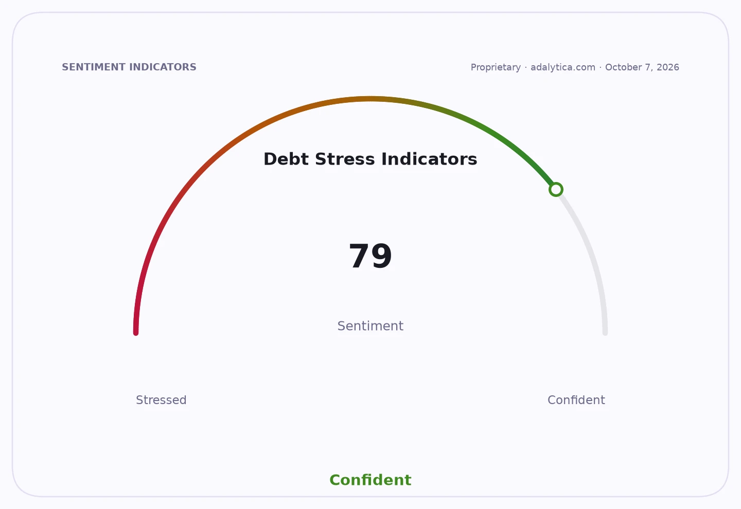Debt Stress Indicators sentiment gauge dial pointing to 79, indicating a 'Confident' status.