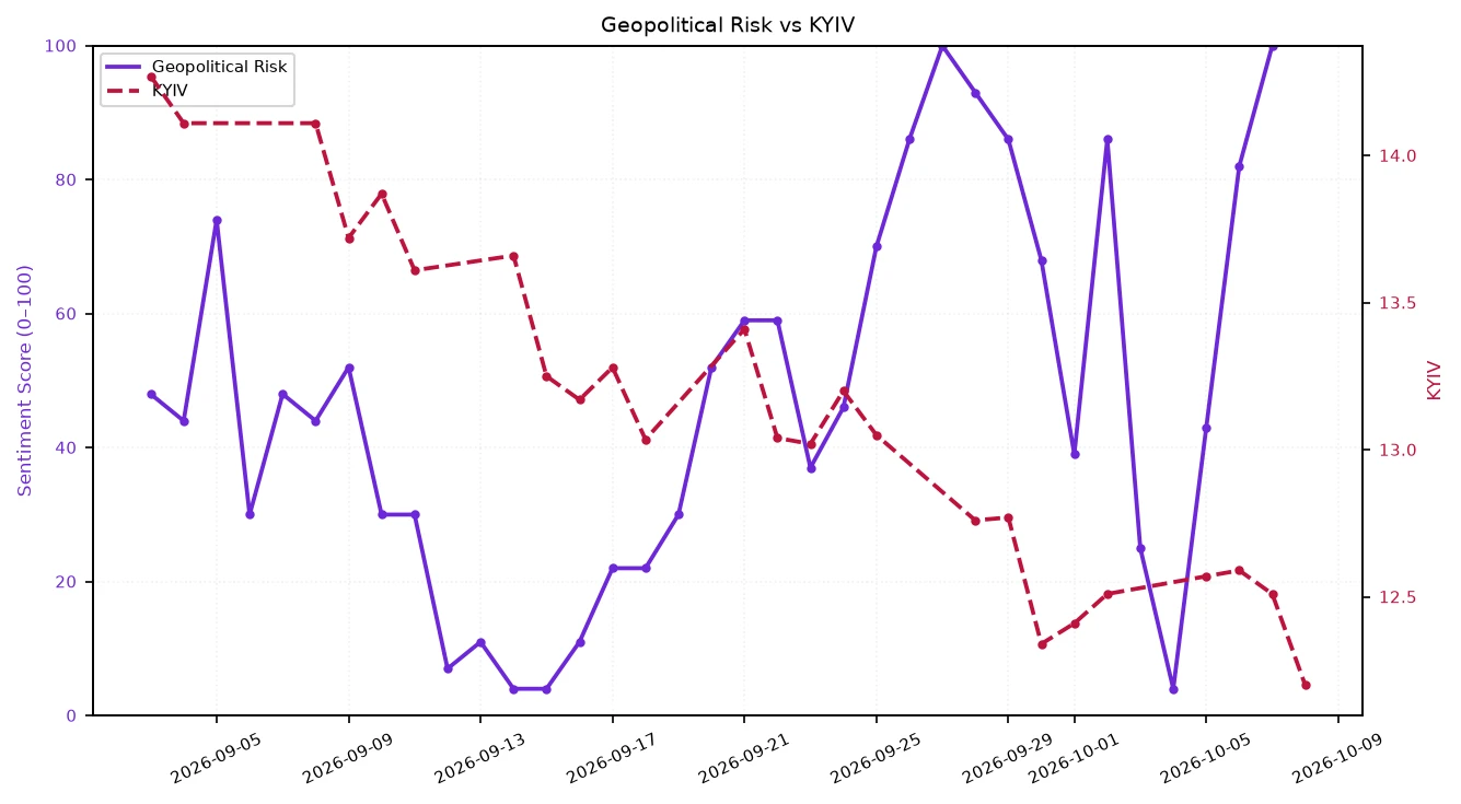 Line chart showing Geopolitical Risk and KYIV metrics over September and October 2026.