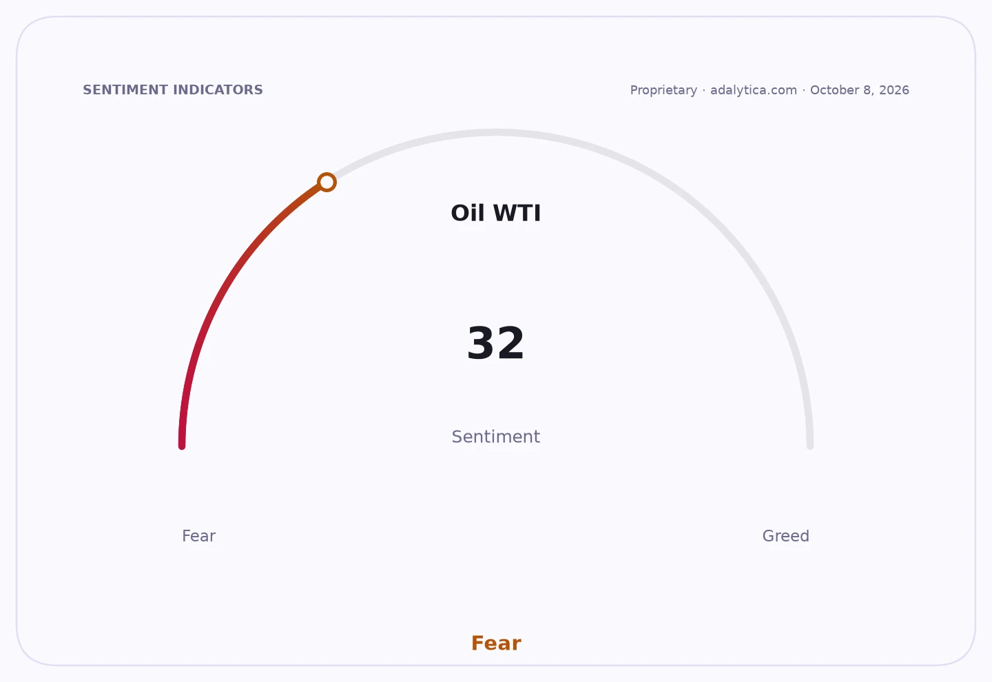 Oil WTI sentiment dial showing a reading of 32, indicating Fear.
