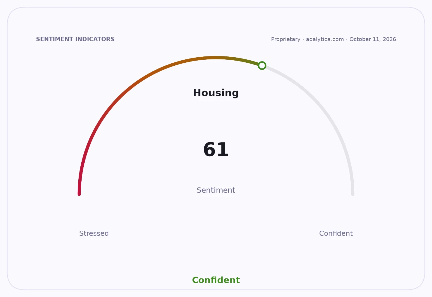 Housing sentiment gauge dial shows a reading of 61, indicating a confident outlook.