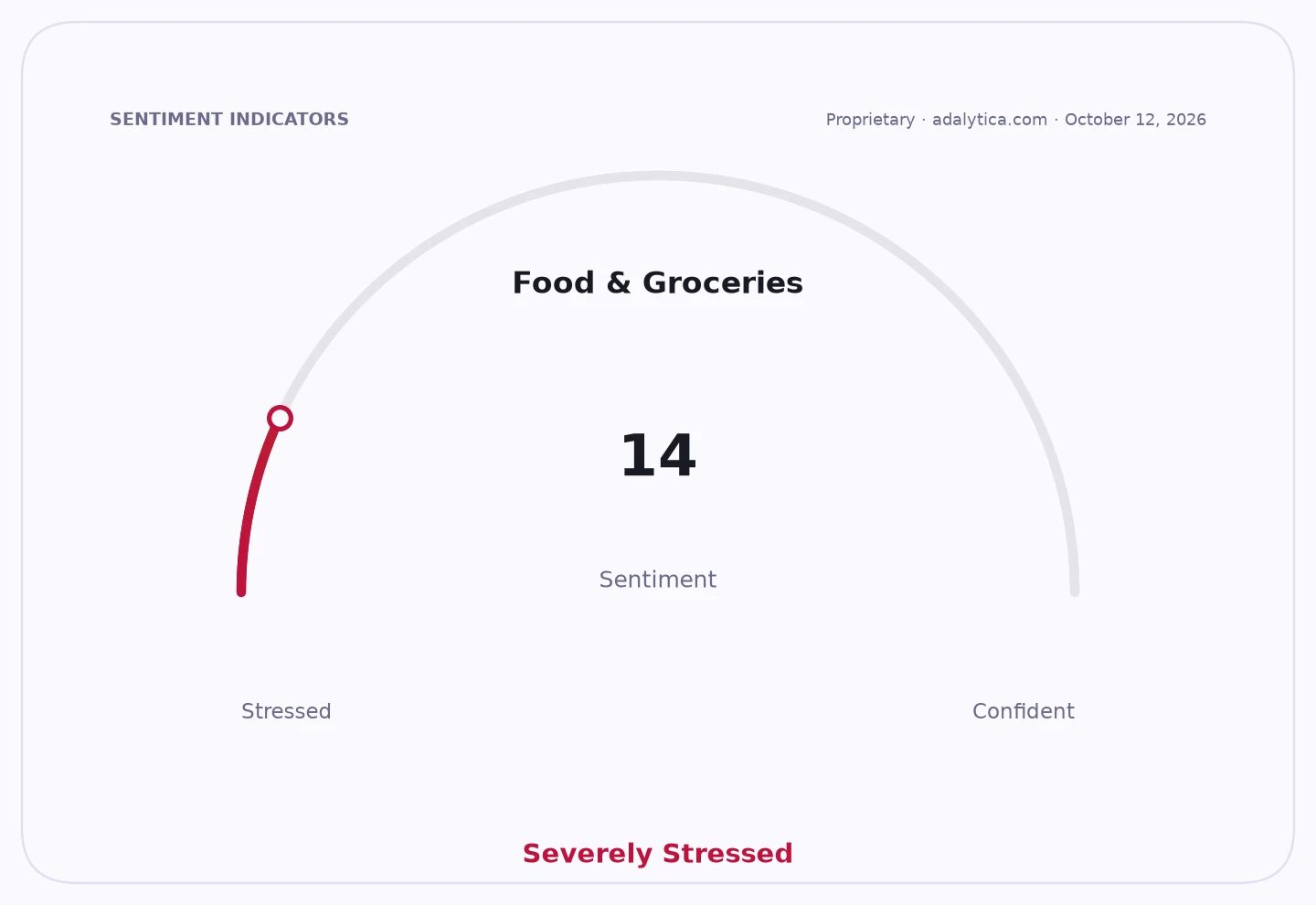 Sentiment gauge dial pointing to 14, indicating "Severely Stressed" for Food & Groceries.