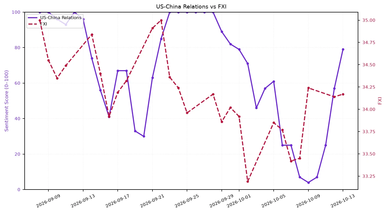 Line chart showing US-China relations sentiment and FXI over September-October 2026.