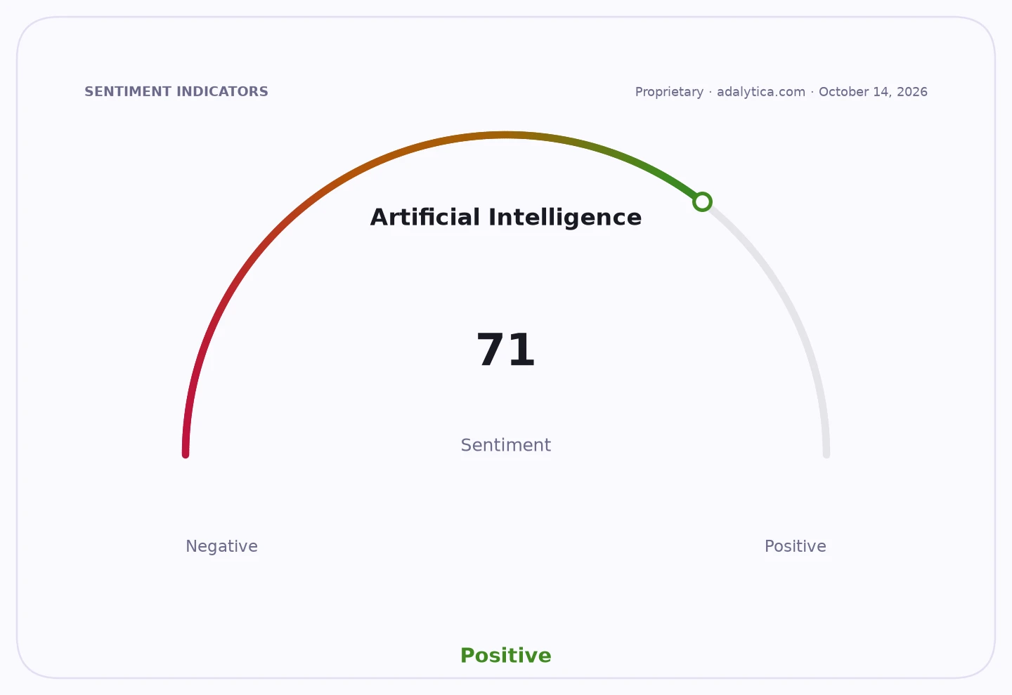 Sentiment gauge dial shows Artificial Intelligence sentiment at 71, indicating a positive outlook.