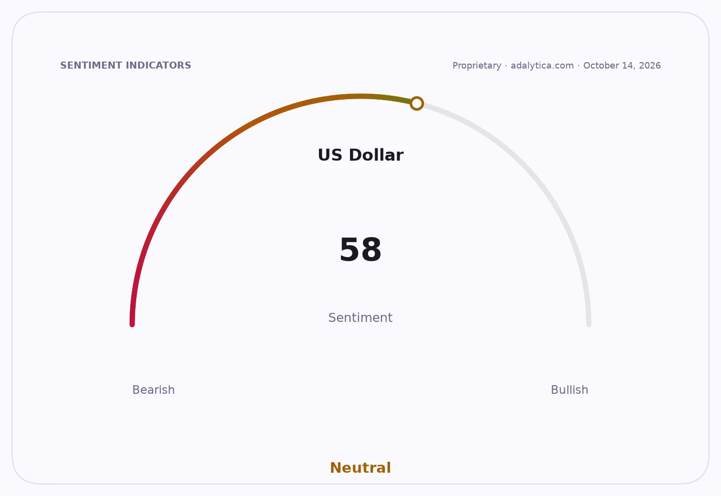 US Dollar sentiment gauge shows a Neutral reading of 58.