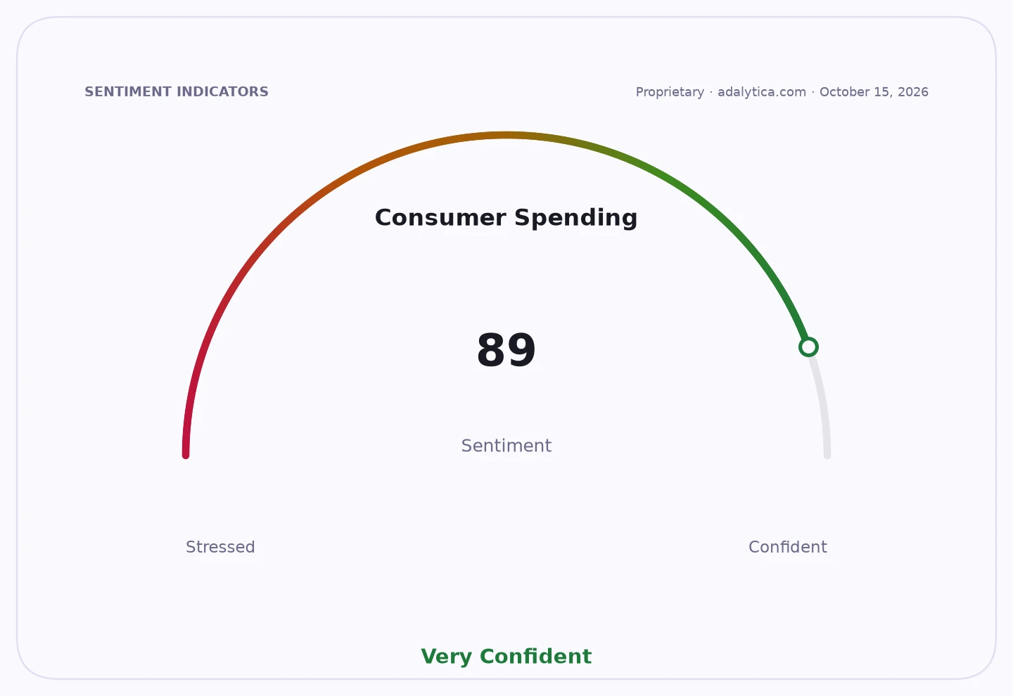A gauge dial indicating Consumer Spending sentiment is 89, labeled "Very Confident."