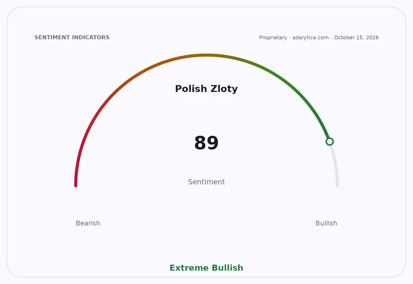 Gauge showing Polish Zloty sentiment at 89, marked as Extreme Bullish.