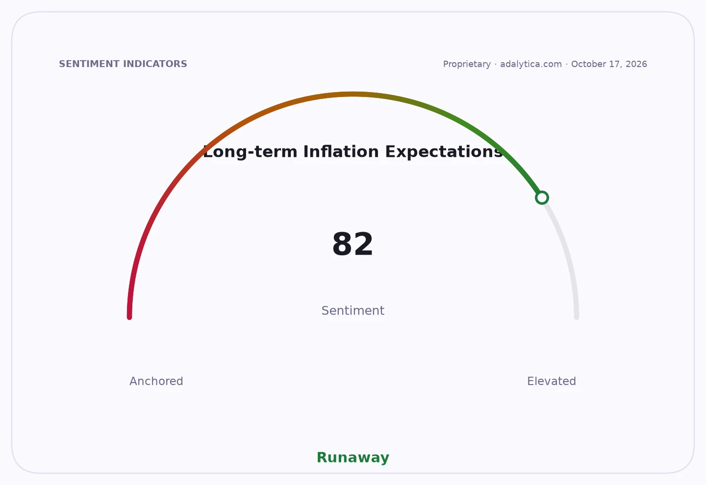 A sentiment gauge dial showing Long-term Inflation Expectations at 82, in the Runaway zone.