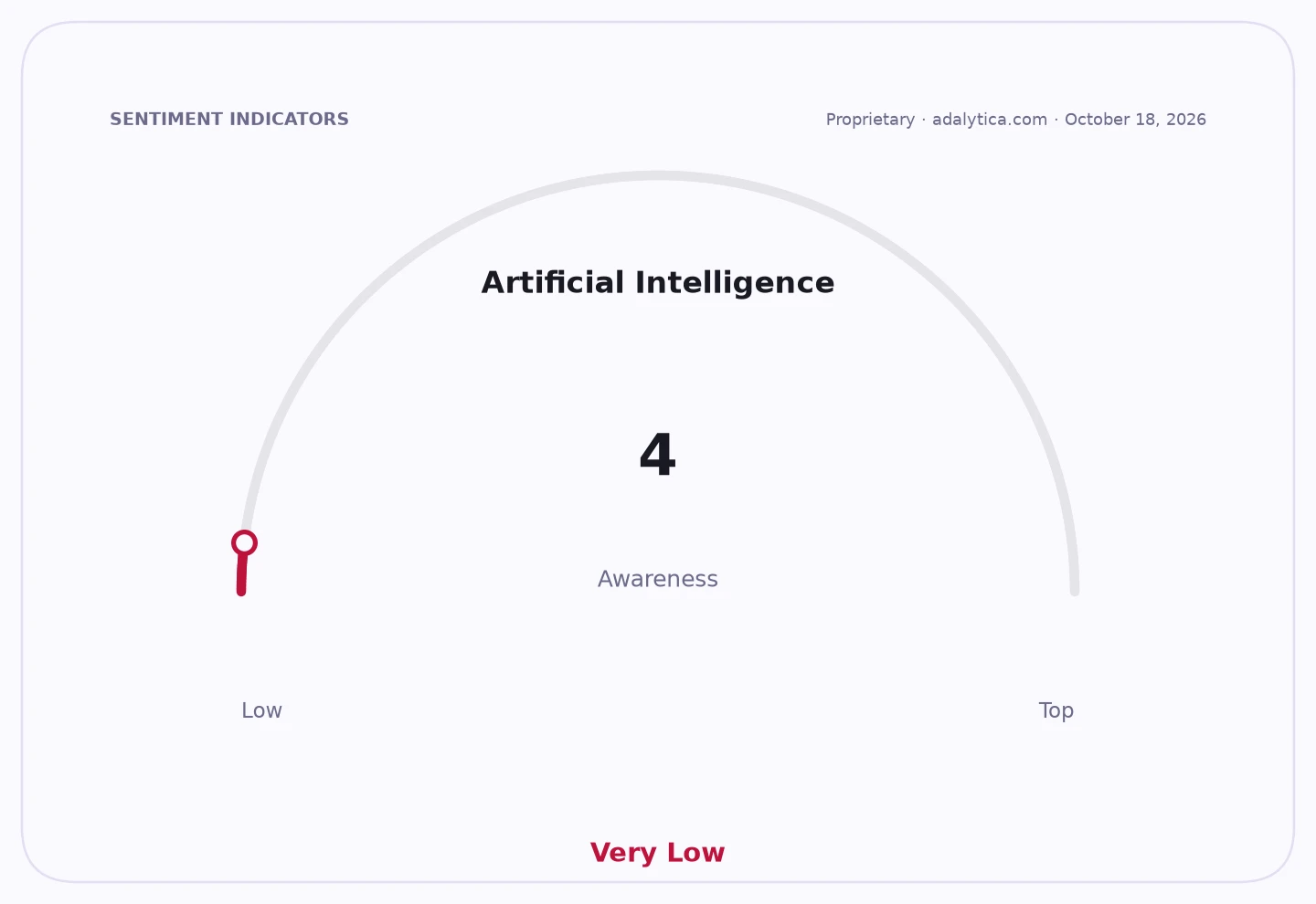 Gauge showing Artificial Intelligence awareness at 4, labeled 'Very Low'.