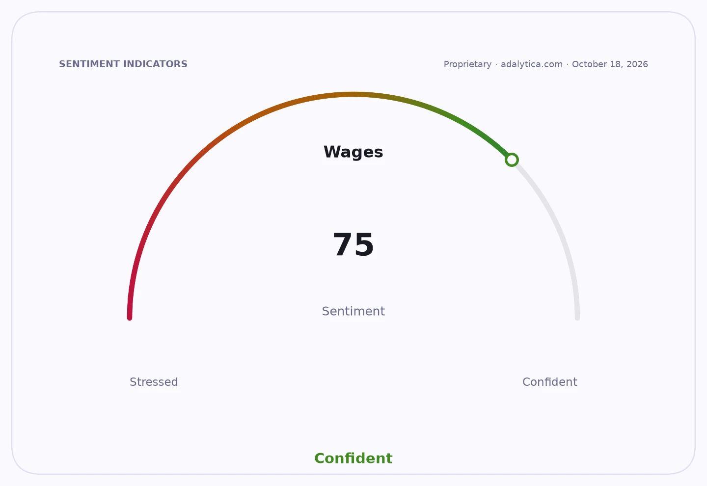 A sentiment gauge dial for Wages, reading 75, pointing towards 'Confident' territory.