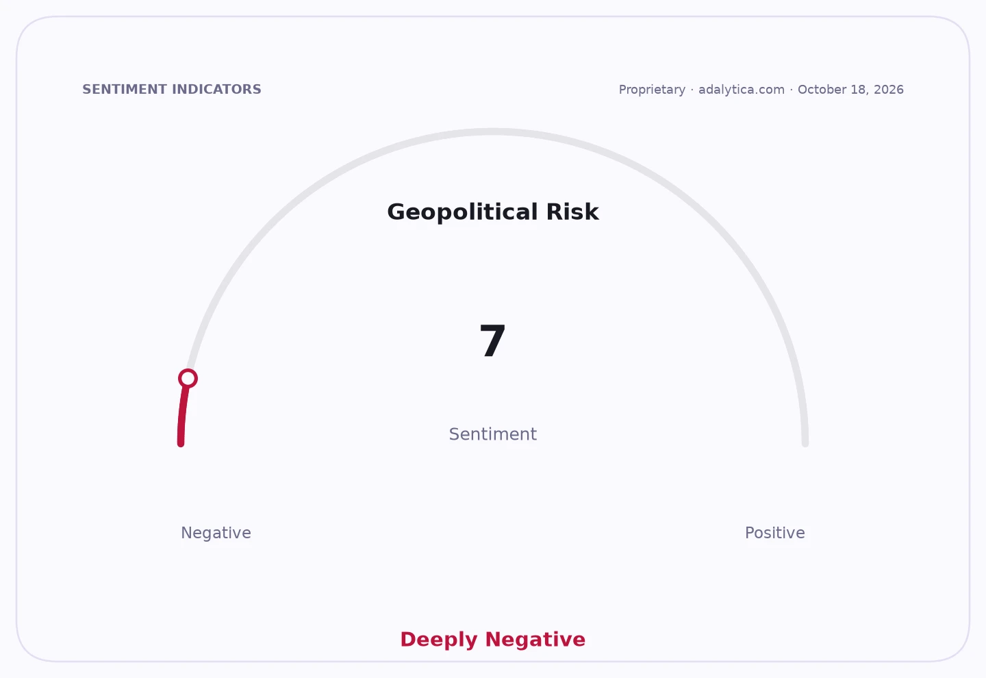Geopolitical Risk sentiment gauge at 7, pointing to Deeply Negative.