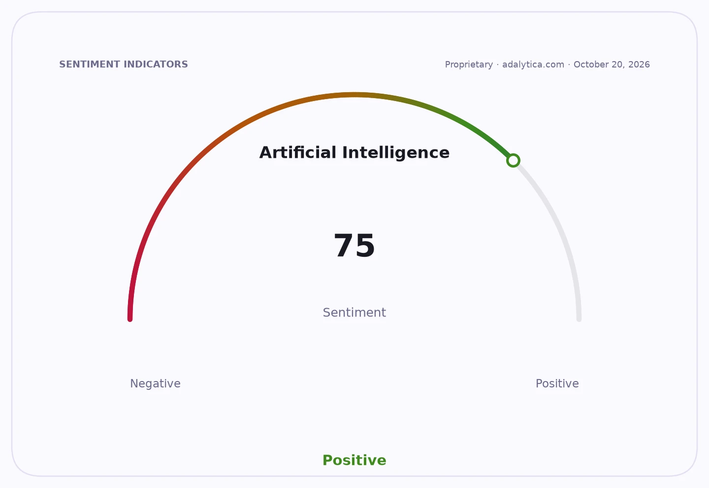 A sentiment gauge dial showing Artificial Intelligence sentiment at a positive reading of 75.
