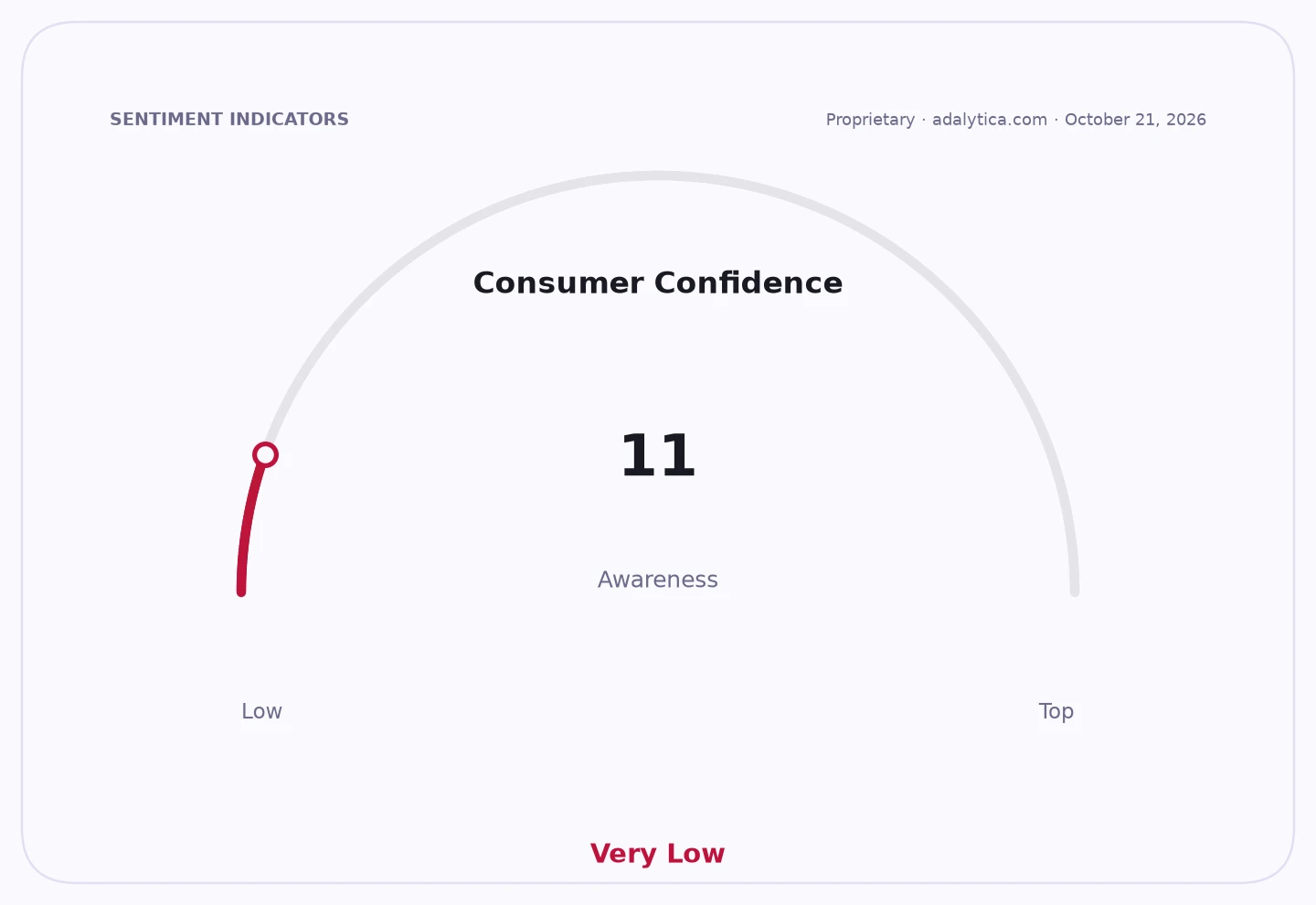 A sentiment indicator dial showing Consumer Confidence at 11, marked as Very Low.
