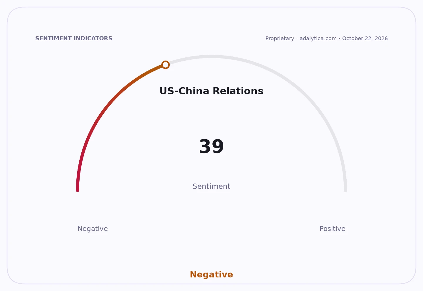 A sentiment gauge dial for US-China Relations, showing a negative reading of 39.