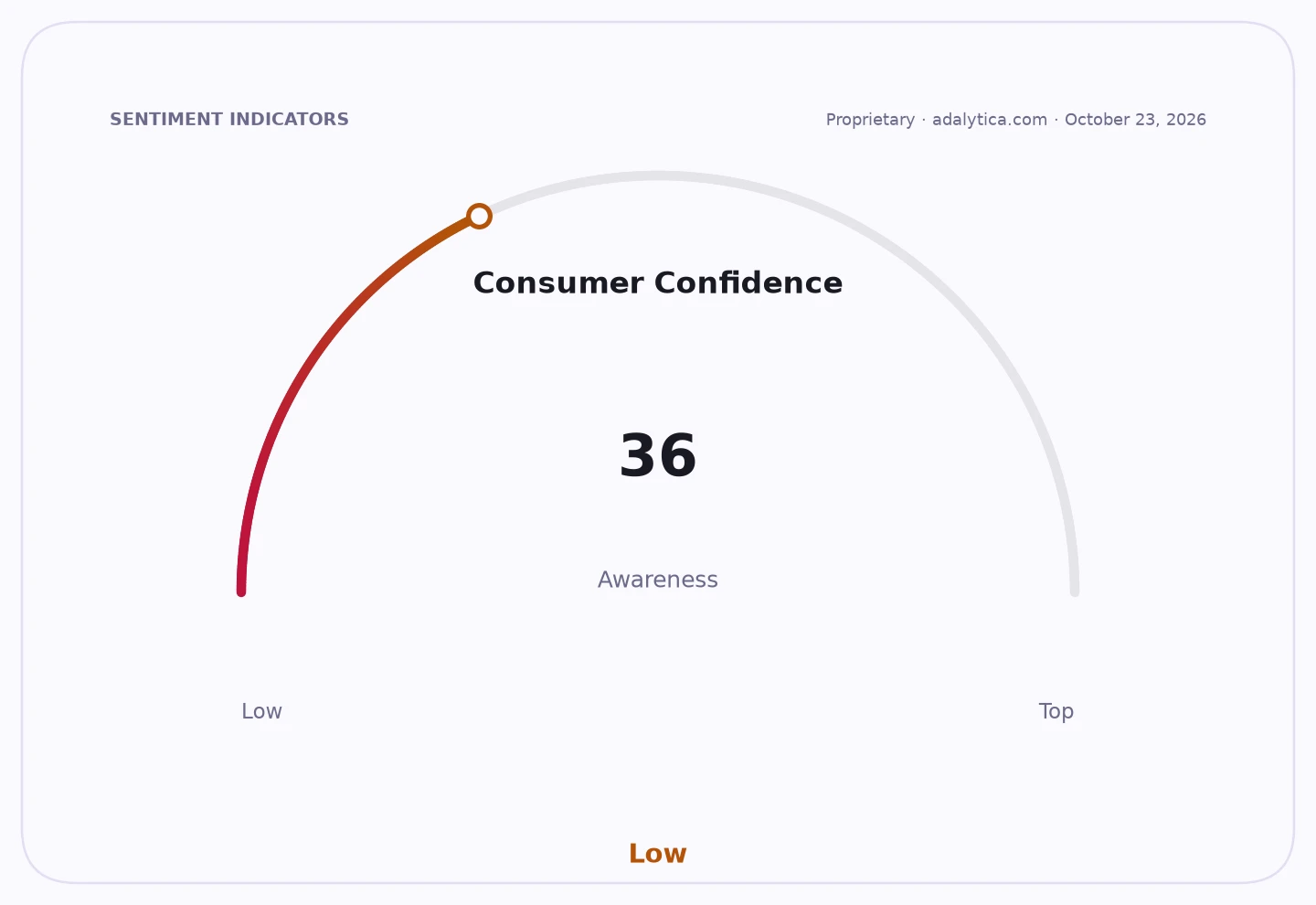 Consumer Confidence awareness gauge dial shows a reading of 36, indicating a low level.