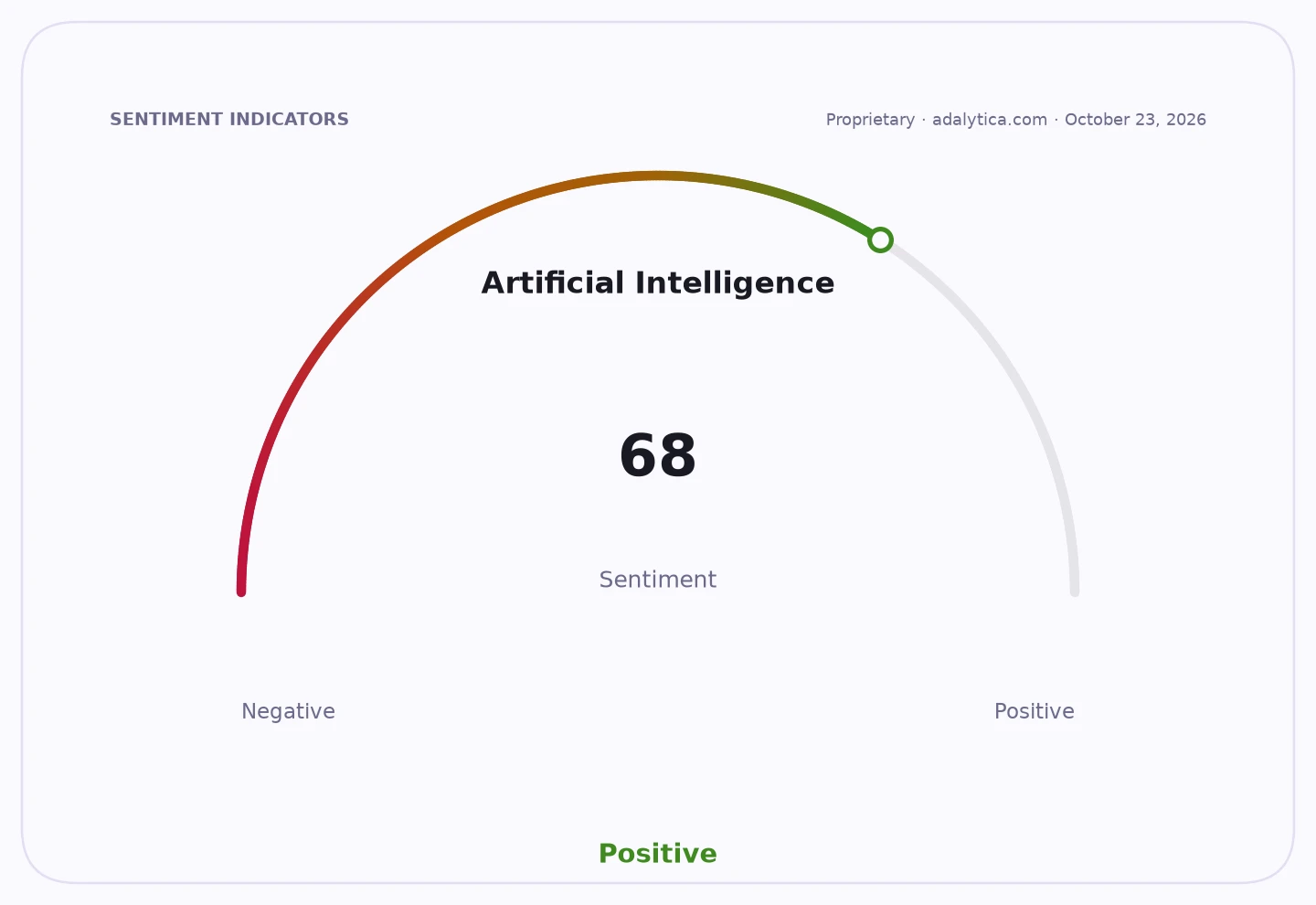 Sentiment gauge dial showing Artificial Intelligence sentiment at a positive 68.