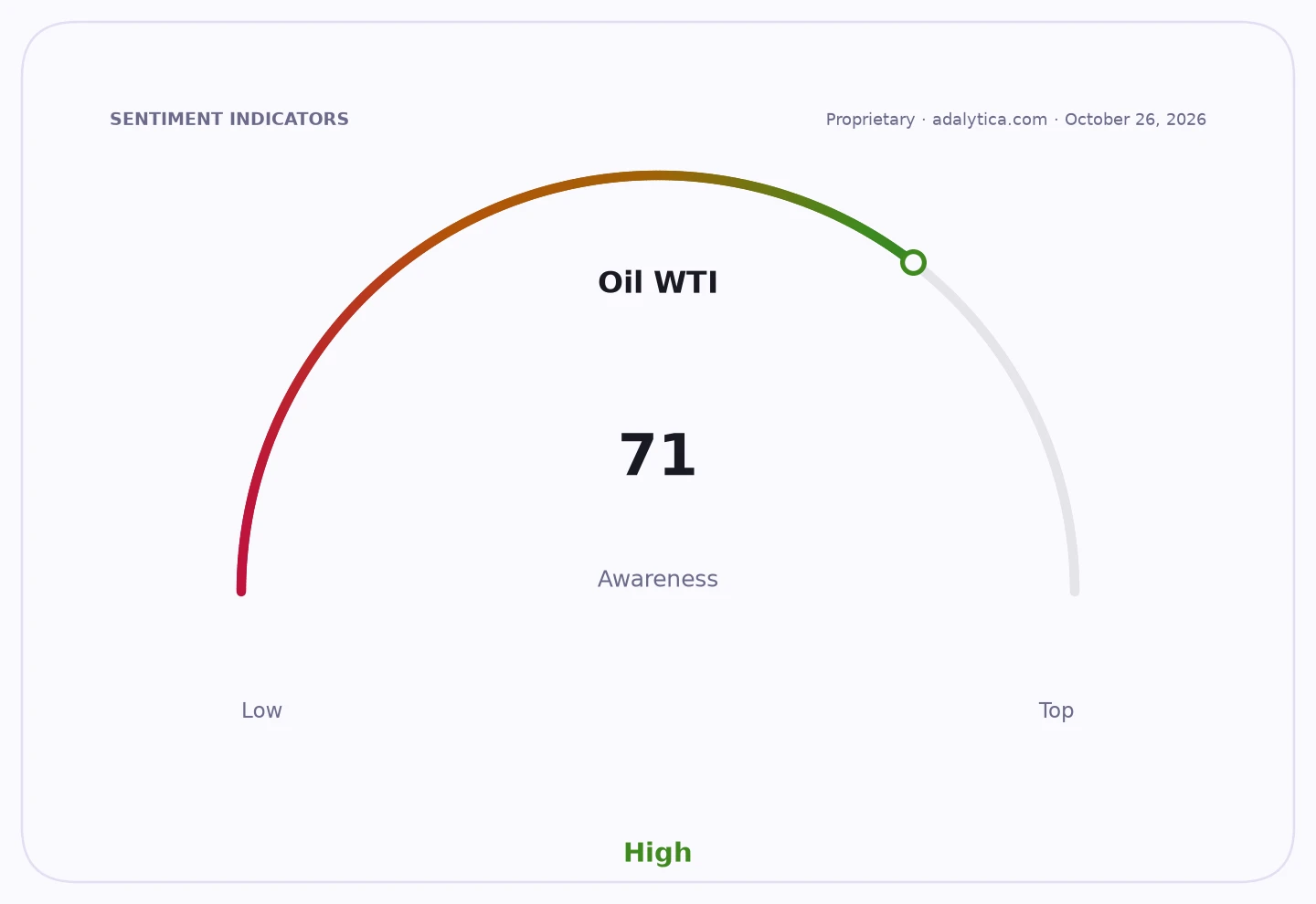 An awareness gauge dial for Oil WTI, showing a high reading of 71.