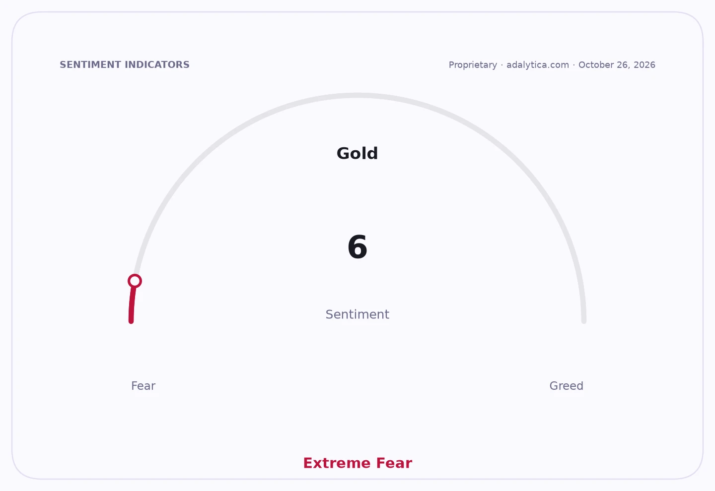 Gold sentiment dial displaying 'Extreme Fear' with a reading of 6.