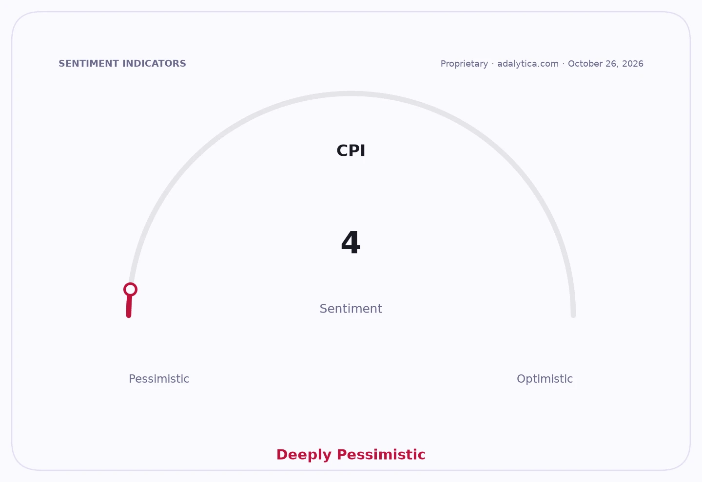 A sentiment gauge dial showing CPI sentiment at 4, categorized as 'Deeply Pessimistic'.