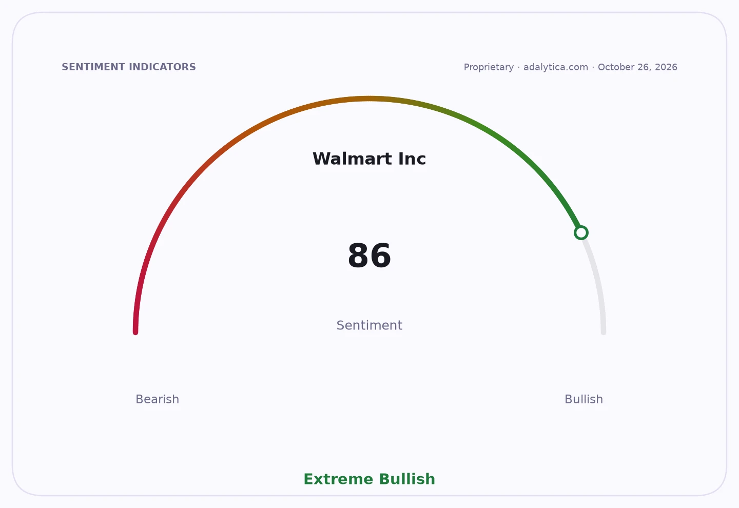 Sentiment gauge dial for Walmart Inc. at 86, indicating Extreme Bullish.