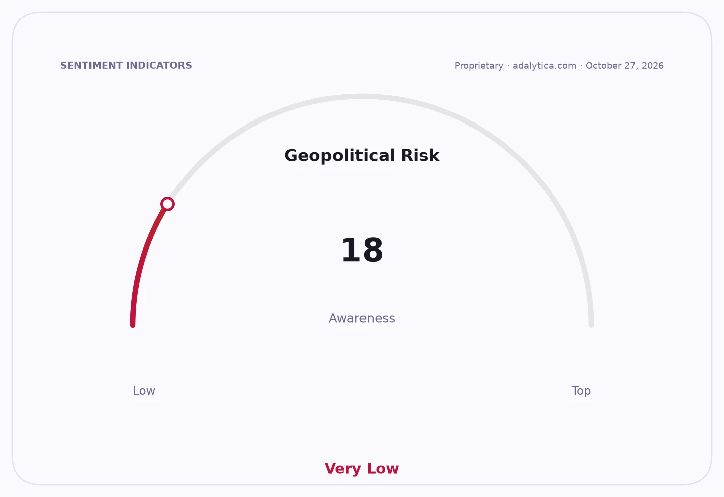 Geopolitical Risk awareness gauge dial showing a reading of 18, labeled Very Low.