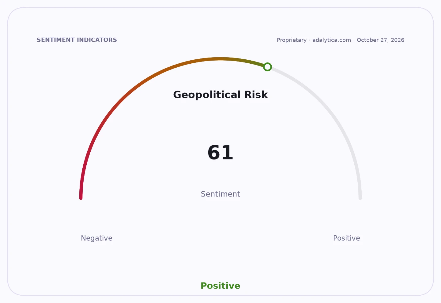 Sentiment gauge dial for Geopolitical Risk showing a positive reading of 61.