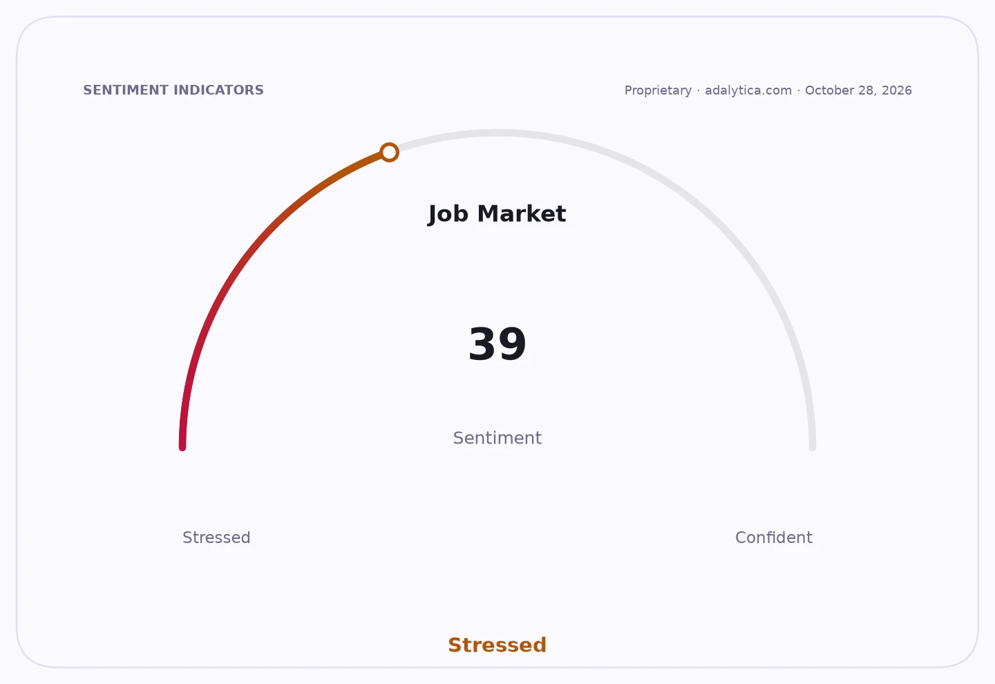 Gauge showing Job Market sentiment at 39, indicating a 'Stressed' condition.