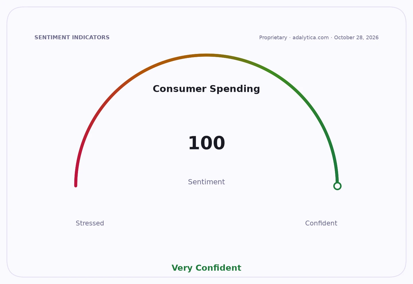 Consumer Spending sentiment gauge dial showing a reading of 100, in the 'Very Confident' zone.