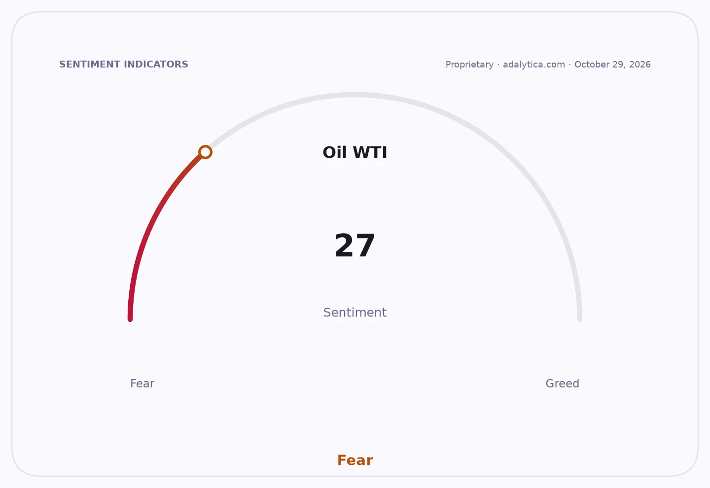 Oil WTI sentiment gauge dial pointing to 27 in the 'Fear' zone.