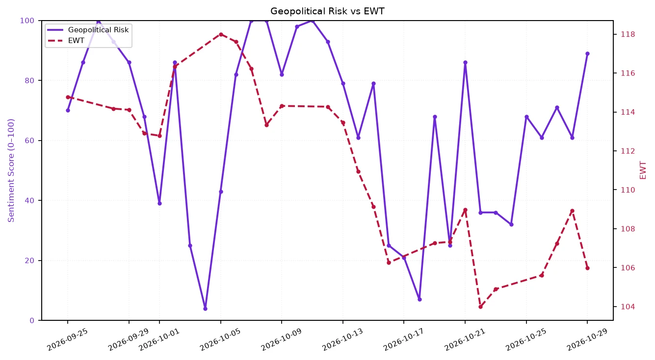 Line chart comparing Geopolitical Risk and EWT from late September to late October 2026.